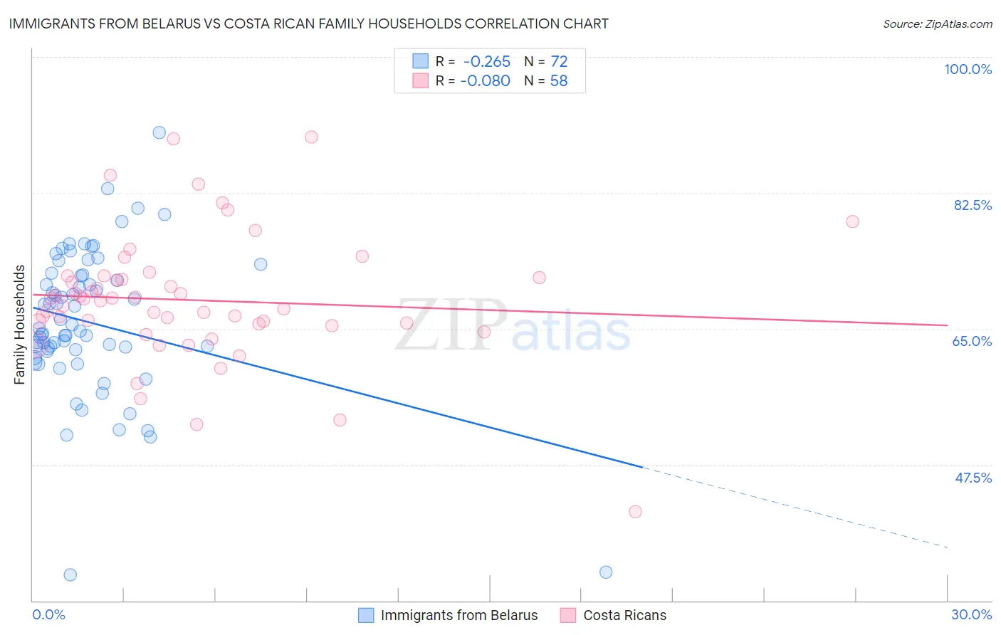 Immigrants from Belarus vs Costa Rican Family Households