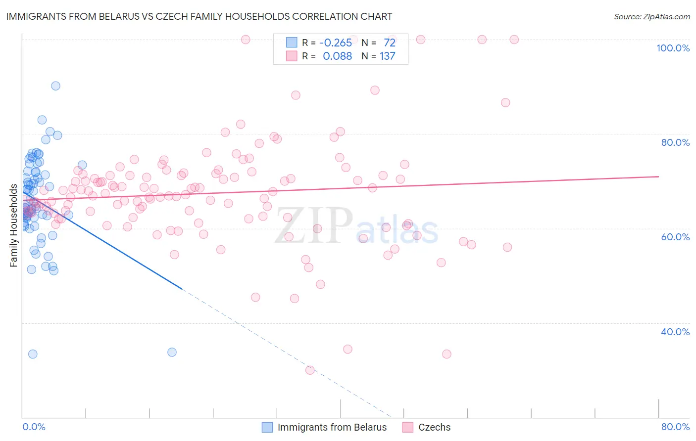 Immigrants from Belarus vs Czech Family Households