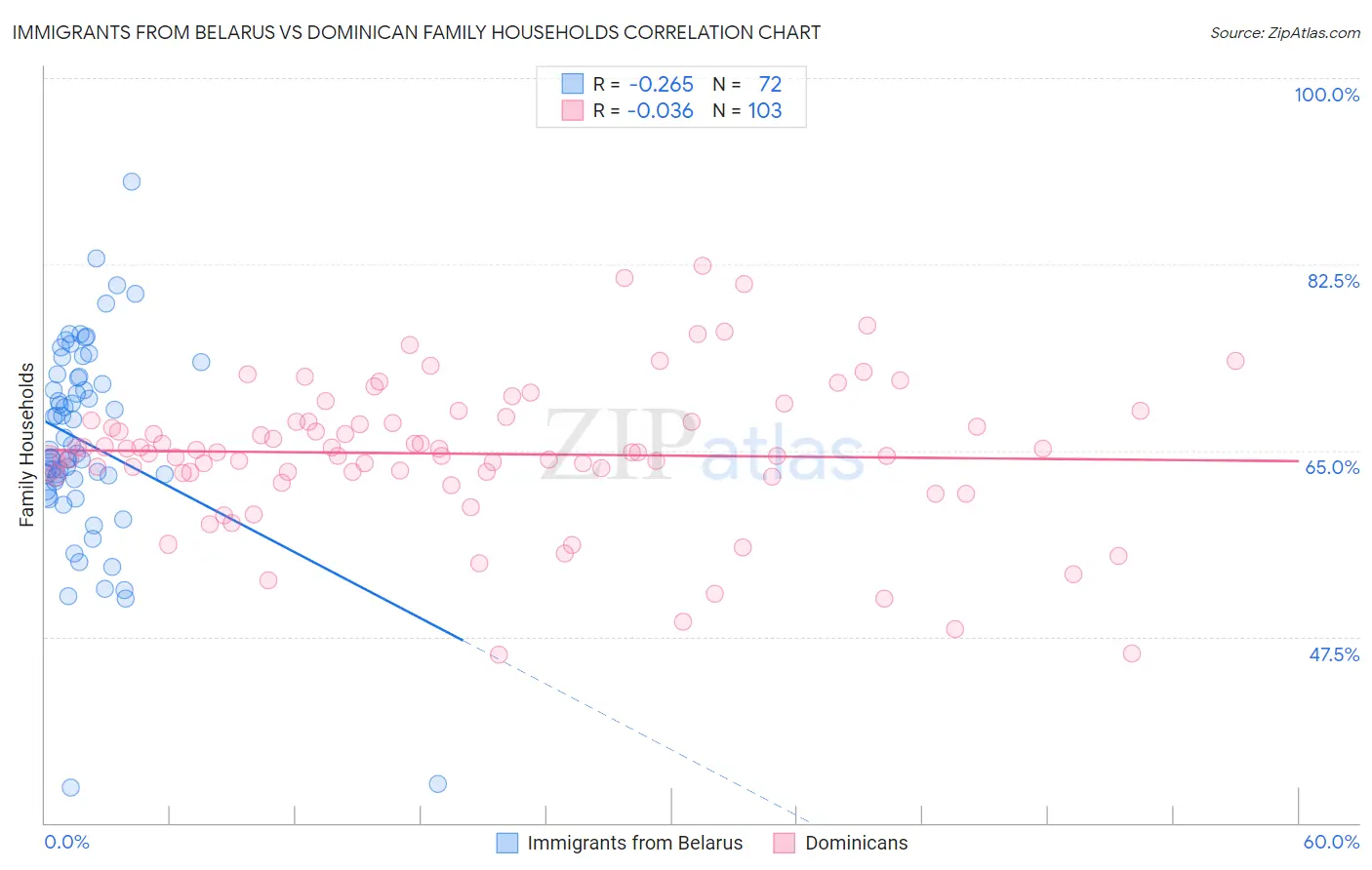 Immigrants from Belarus vs Dominican Family Households