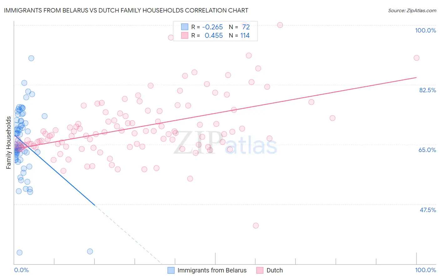 Immigrants from Belarus vs Dutch Family Households