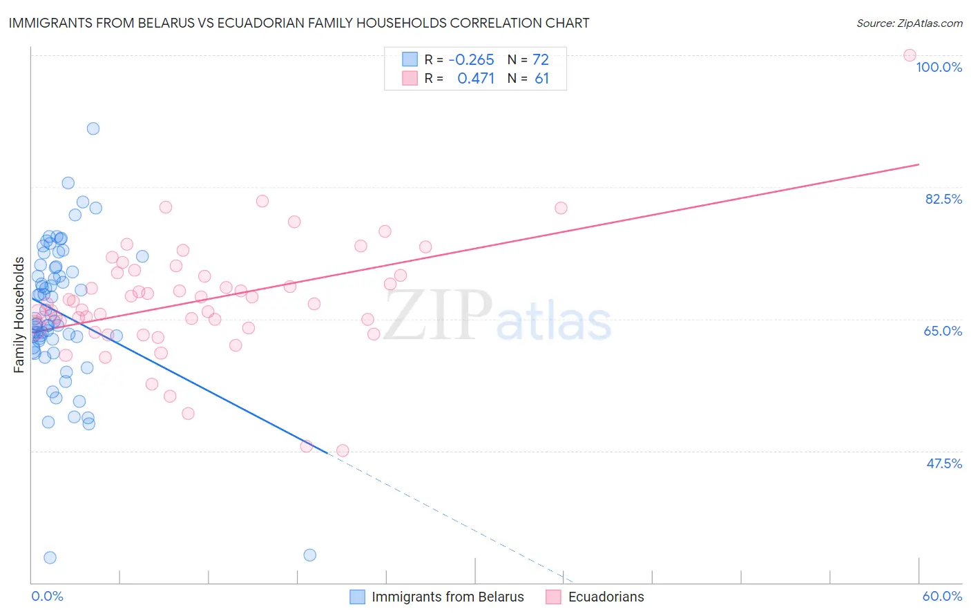 Immigrants from Belarus vs Ecuadorian Family Households