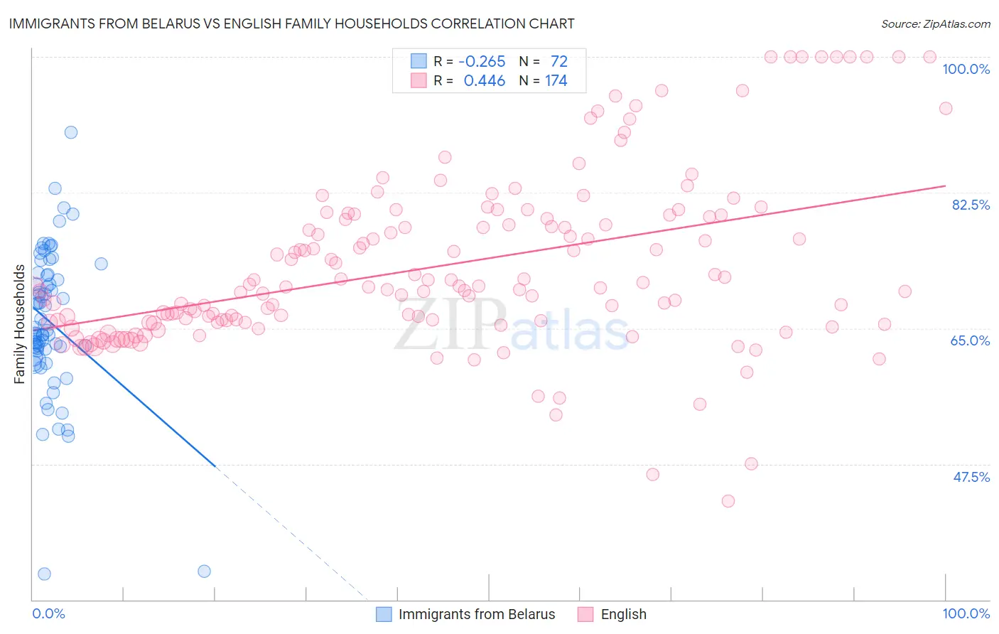 Immigrants from Belarus vs English Family Households