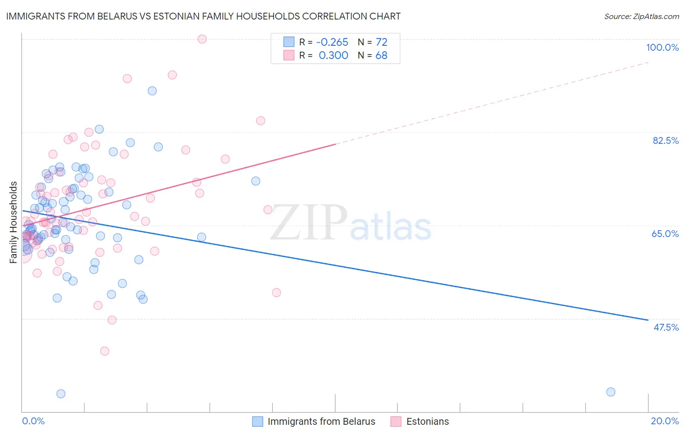 Immigrants from Belarus vs Estonian Family Households