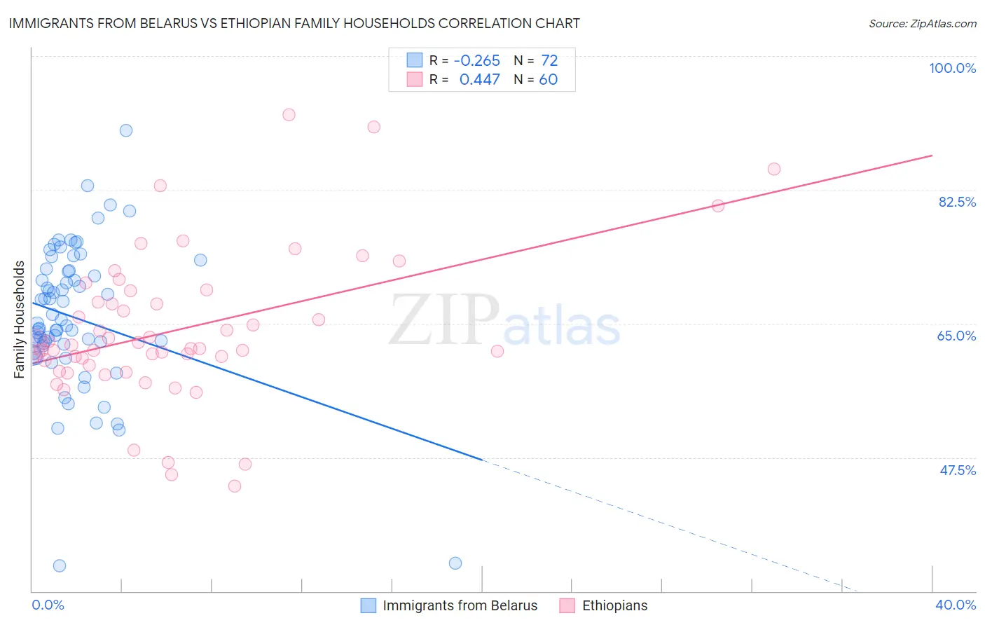 Immigrants from Belarus vs Ethiopian Family Households