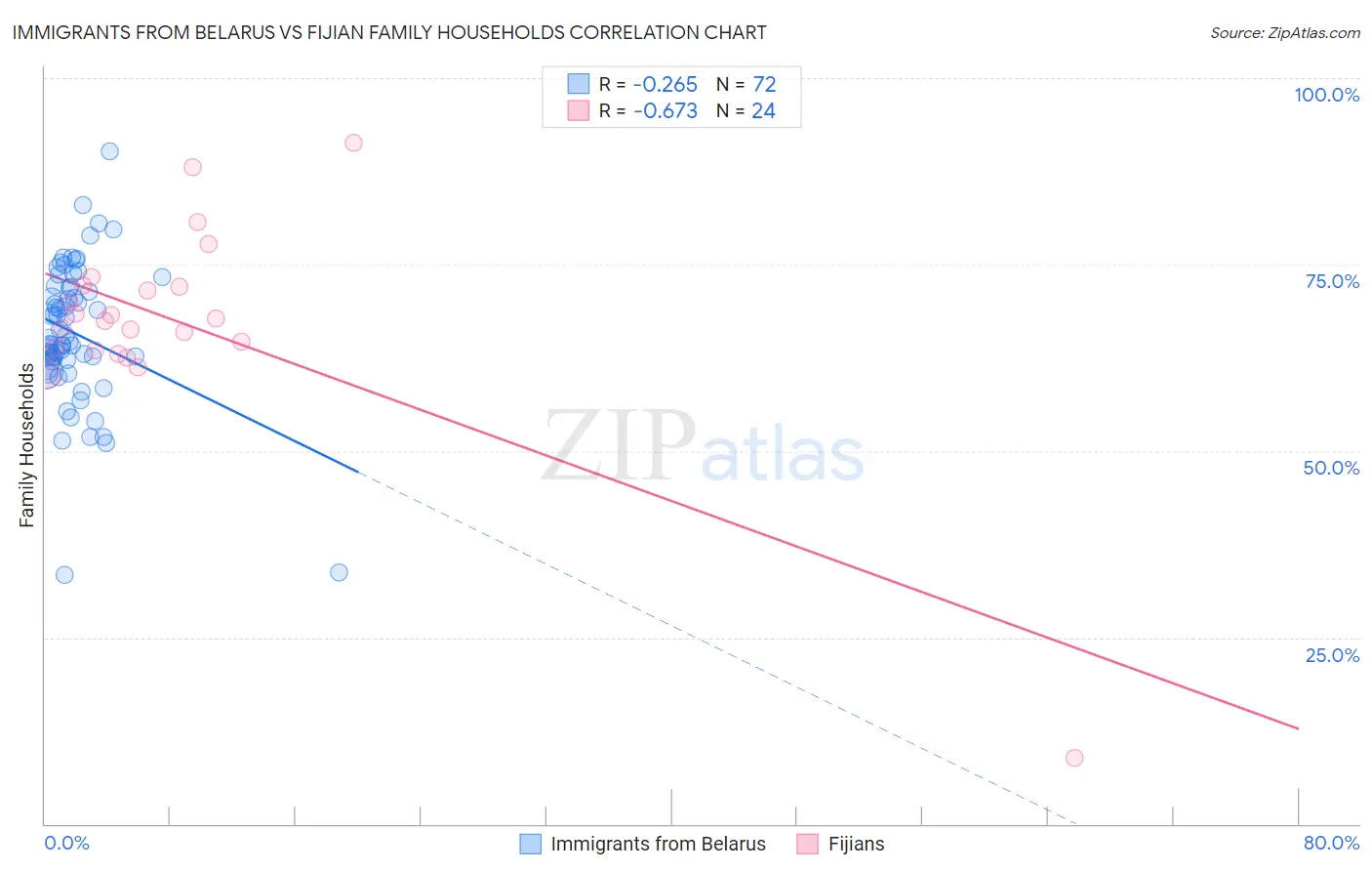 Immigrants from Belarus vs Fijian Family Households