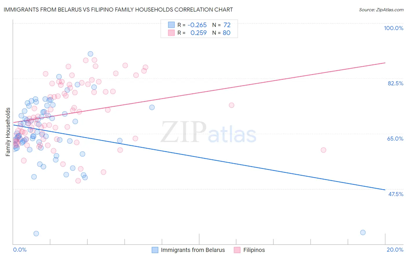 Immigrants from Belarus vs Filipino Family Households