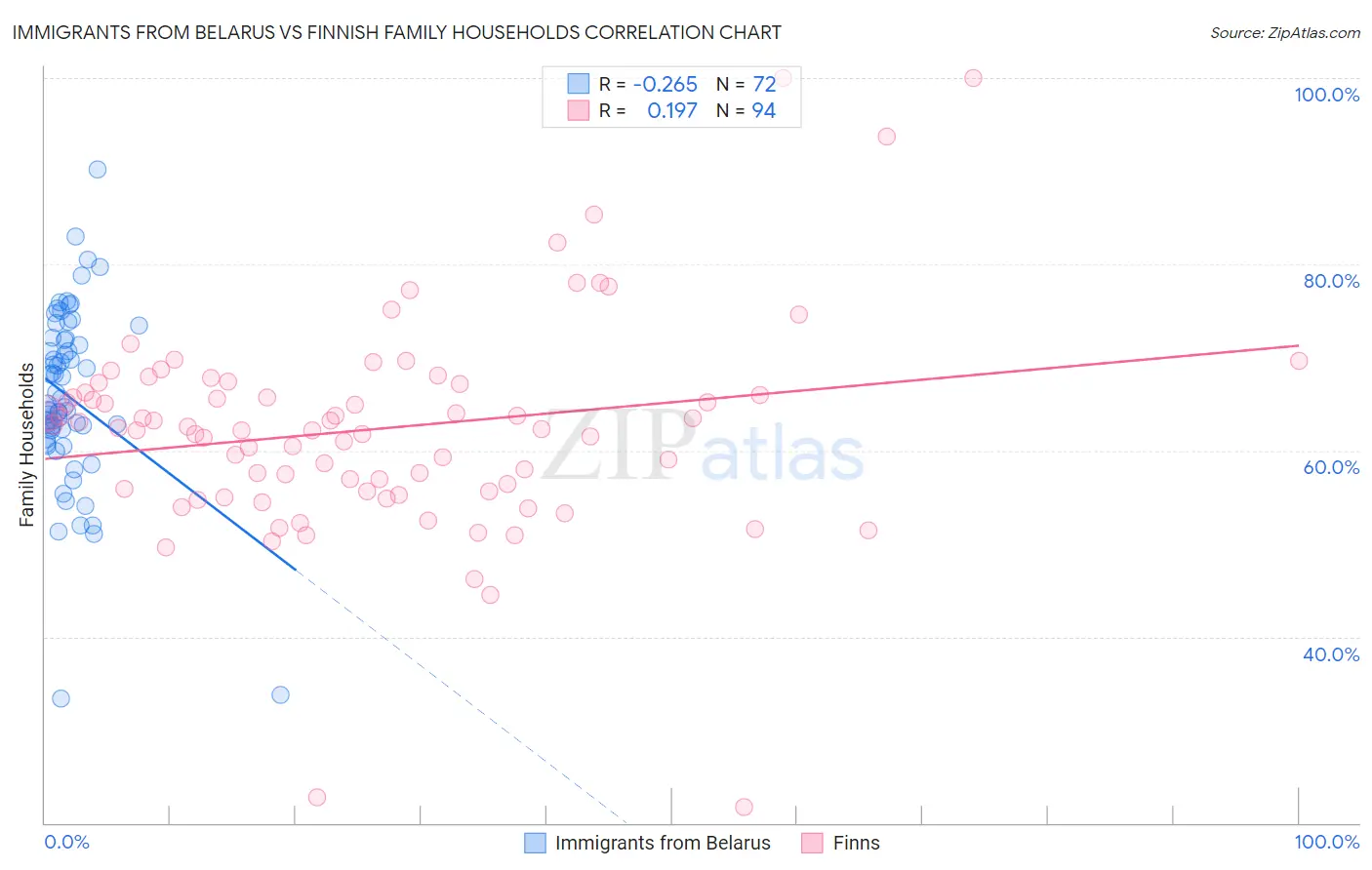 Immigrants from Belarus vs Finnish Family Households