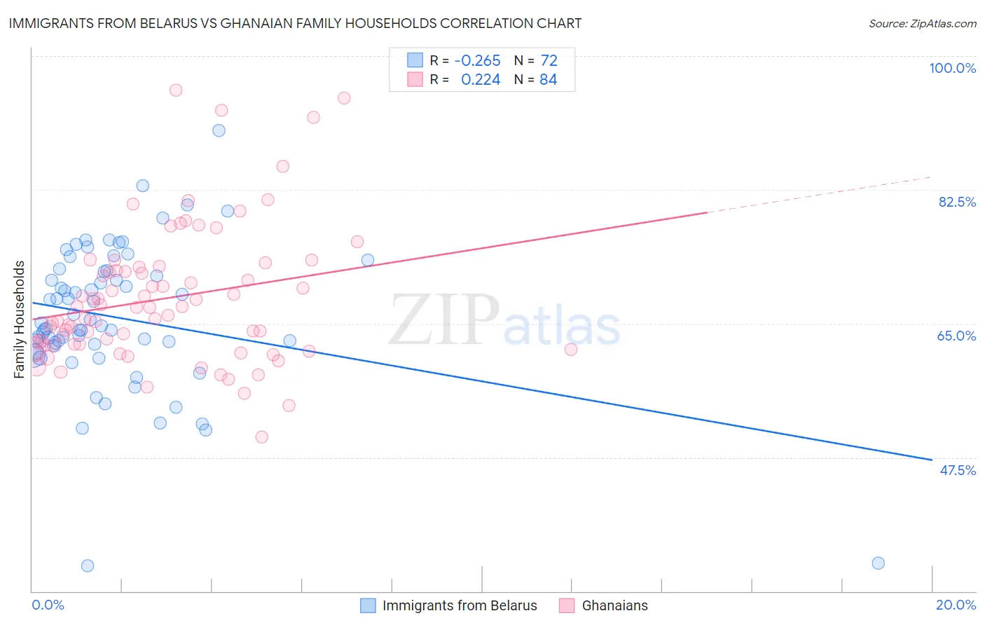 Immigrants from Belarus vs Ghanaian Family Households