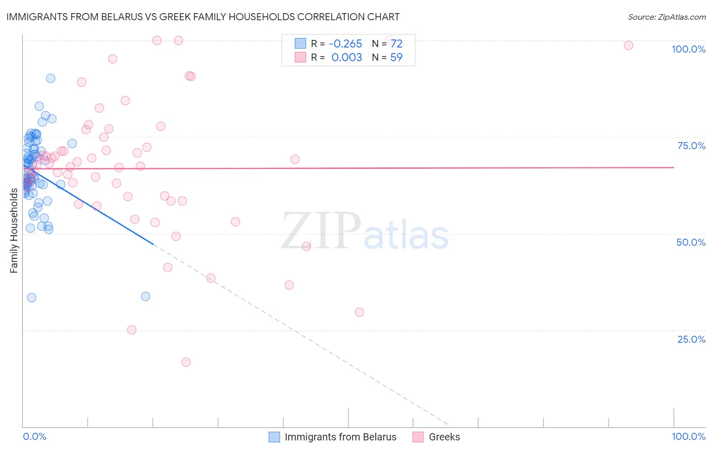 Immigrants from Belarus vs Greek Family Households