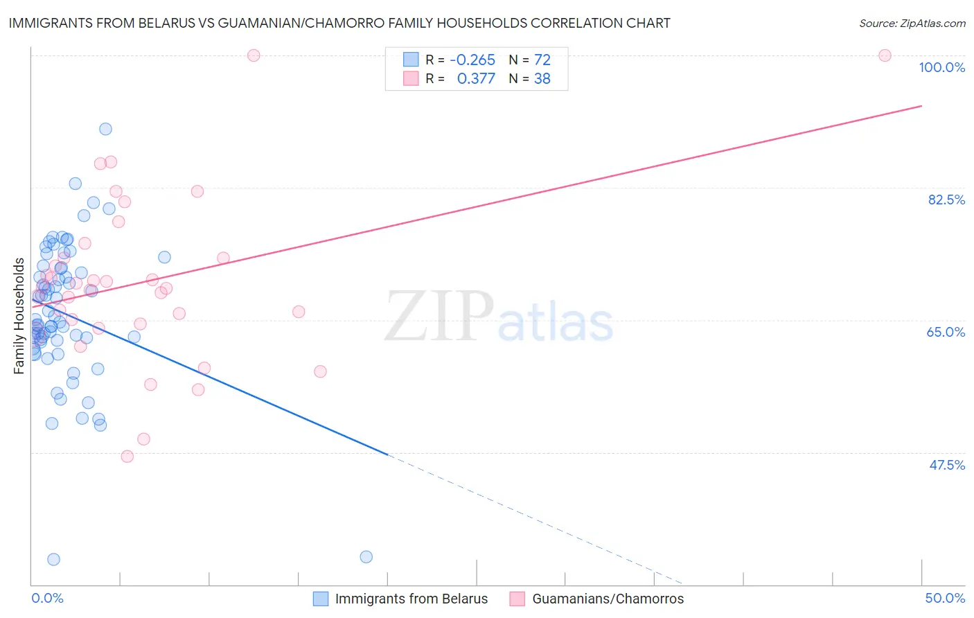 Immigrants from Belarus vs Guamanian/Chamorro Family Households