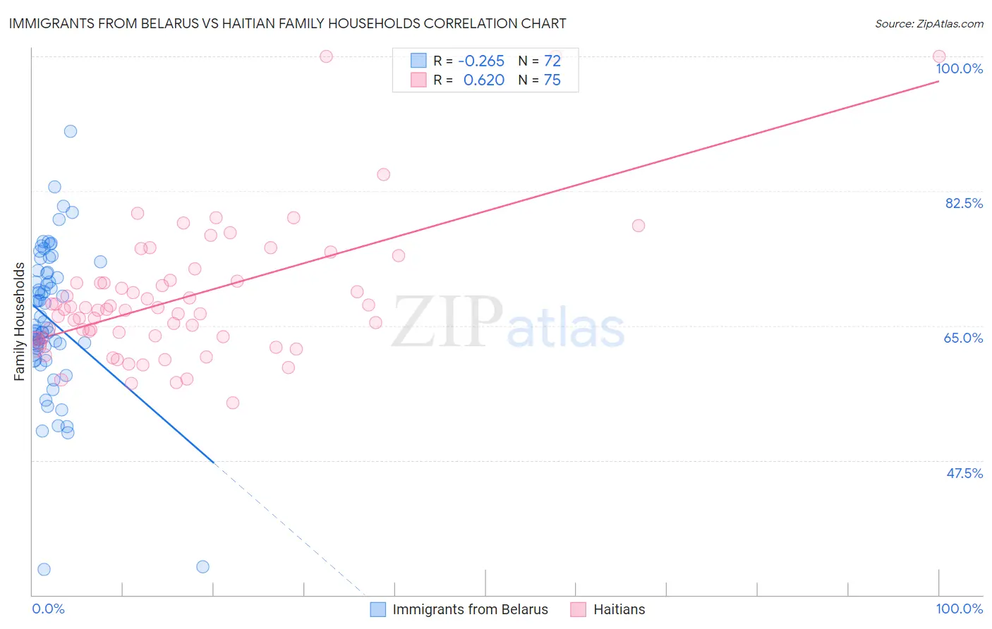 Immigrants from Belarus vs Haitian Family Households