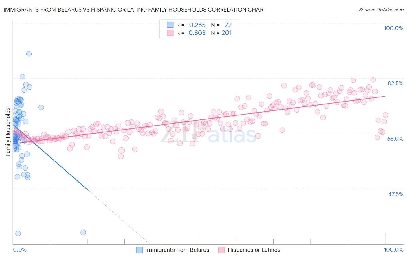 Immigrants from Belarus vs Hispanic or Latino Family Households