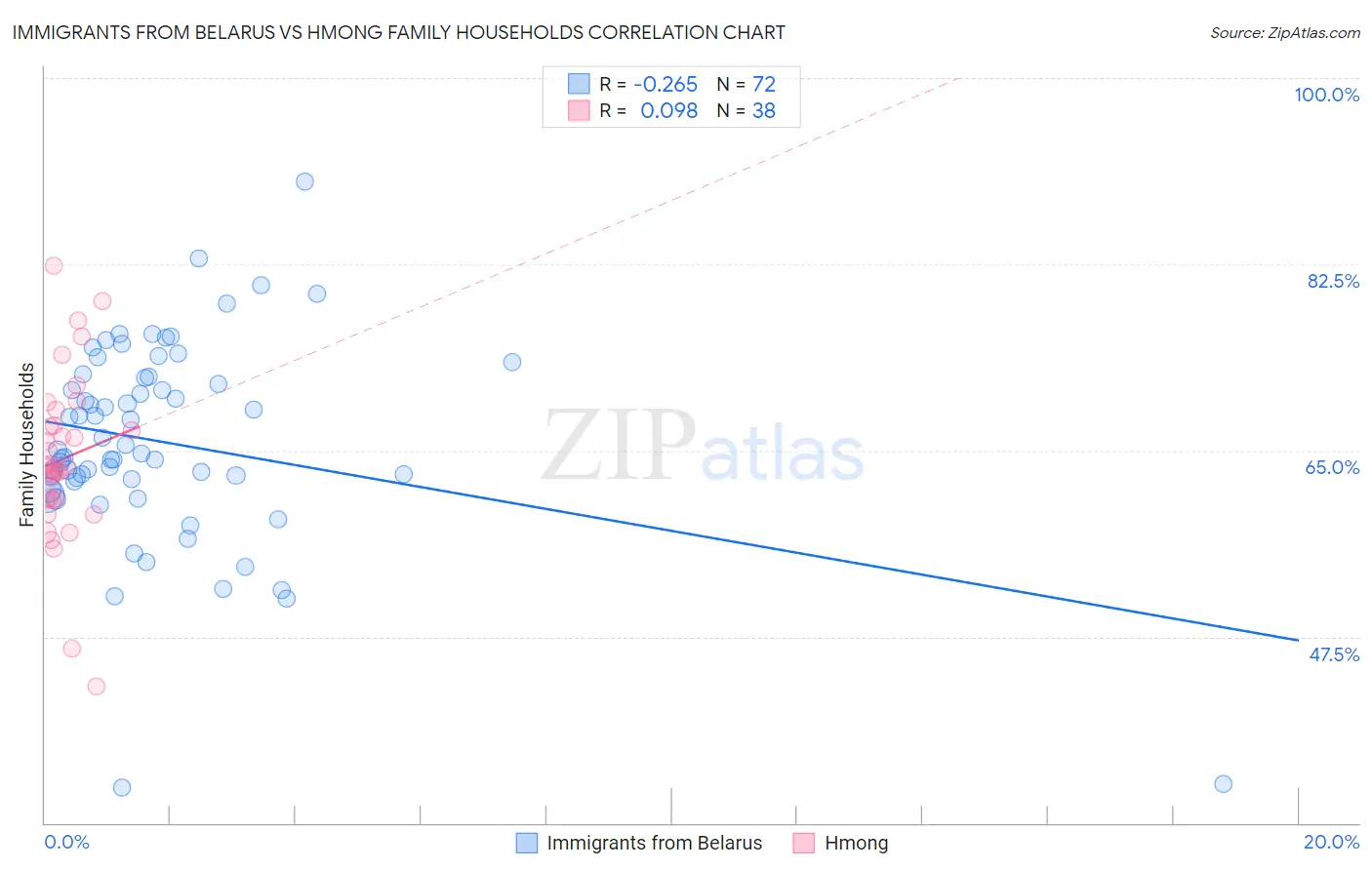 Immigrants from Belarus vs Hmong Family Households