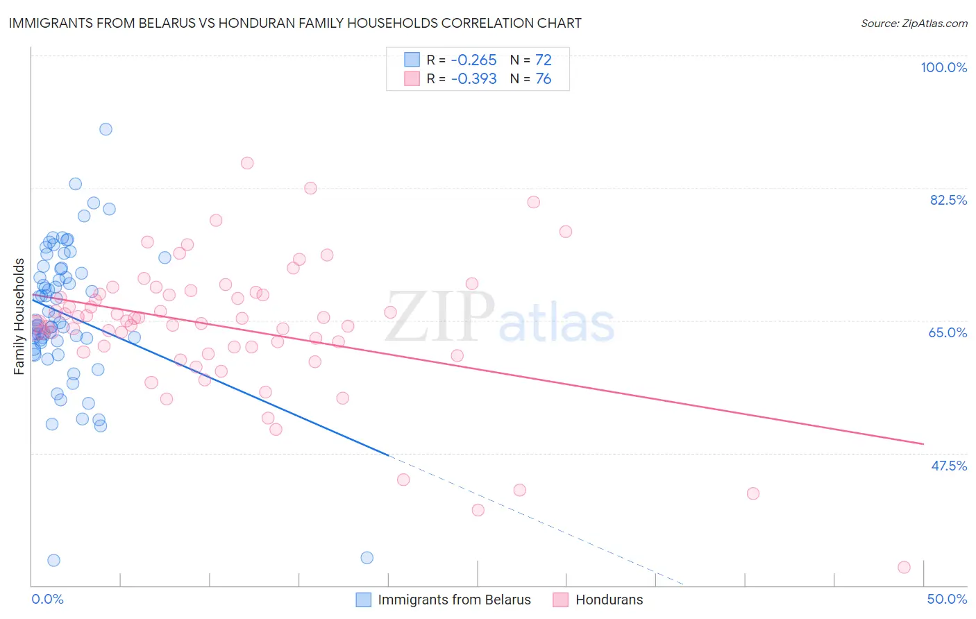 Immigrants from Belarus vs Honduran Family Households