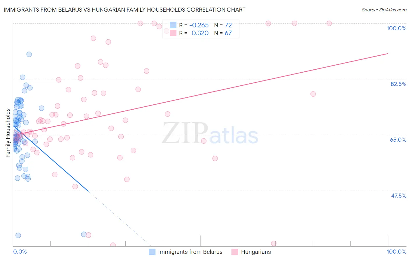 Immigrants from Belarus vs Hungarian Family Households