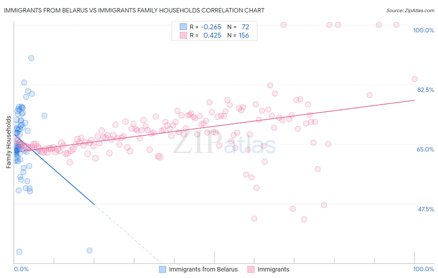 Immigrants from Belarus vs Immigrants Family Households