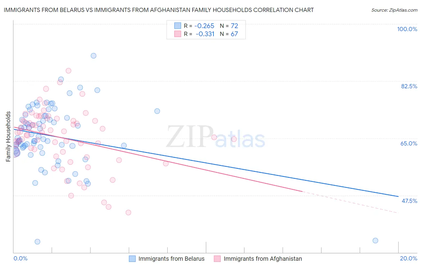 Immigrants from Belarus vs Immigrants from Afghanistan Family Households