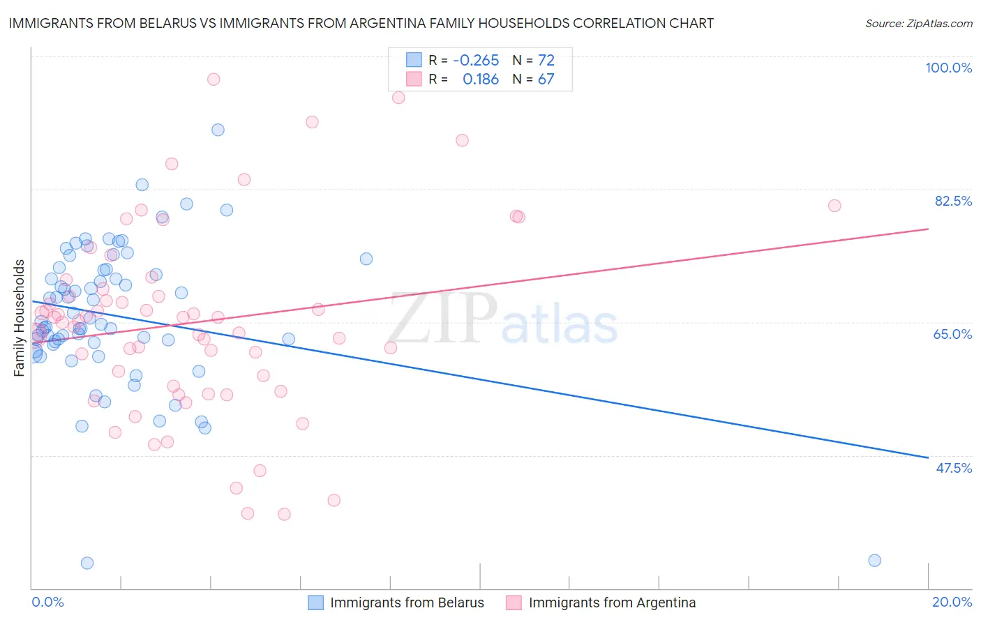 Immigrants from Belarus vs Immigrants from Argentina Family Households