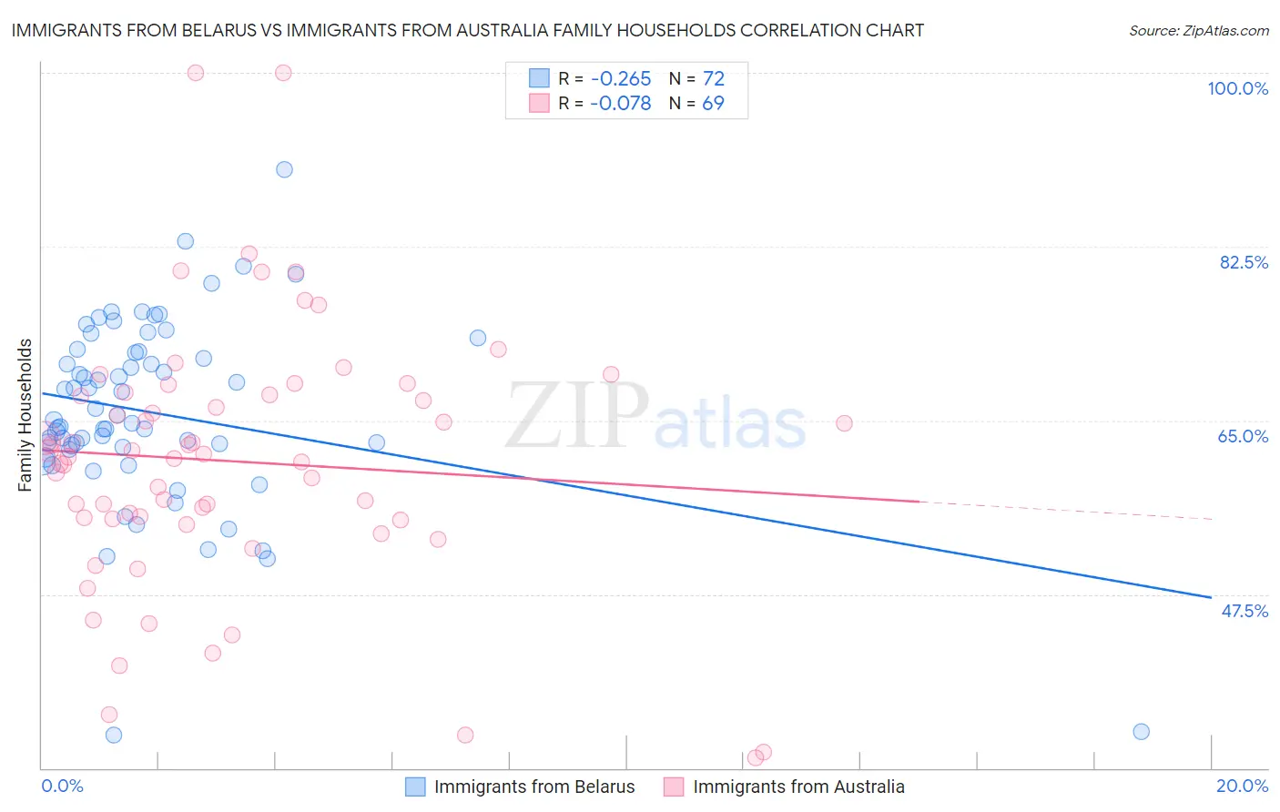 Immigrants from Belarus vs Immigrants from Australia Family Households