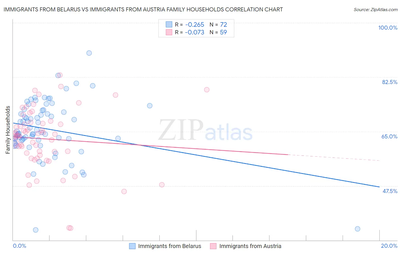 Immigrants from Belarus vs Immigrants from Austria Family Households