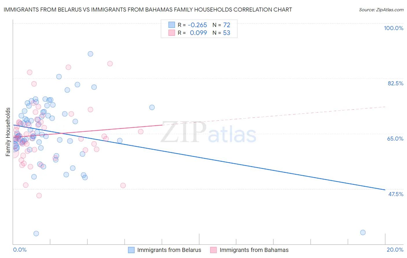 Immigrants from Belarus vs Immigrants from Bahamas Family Households