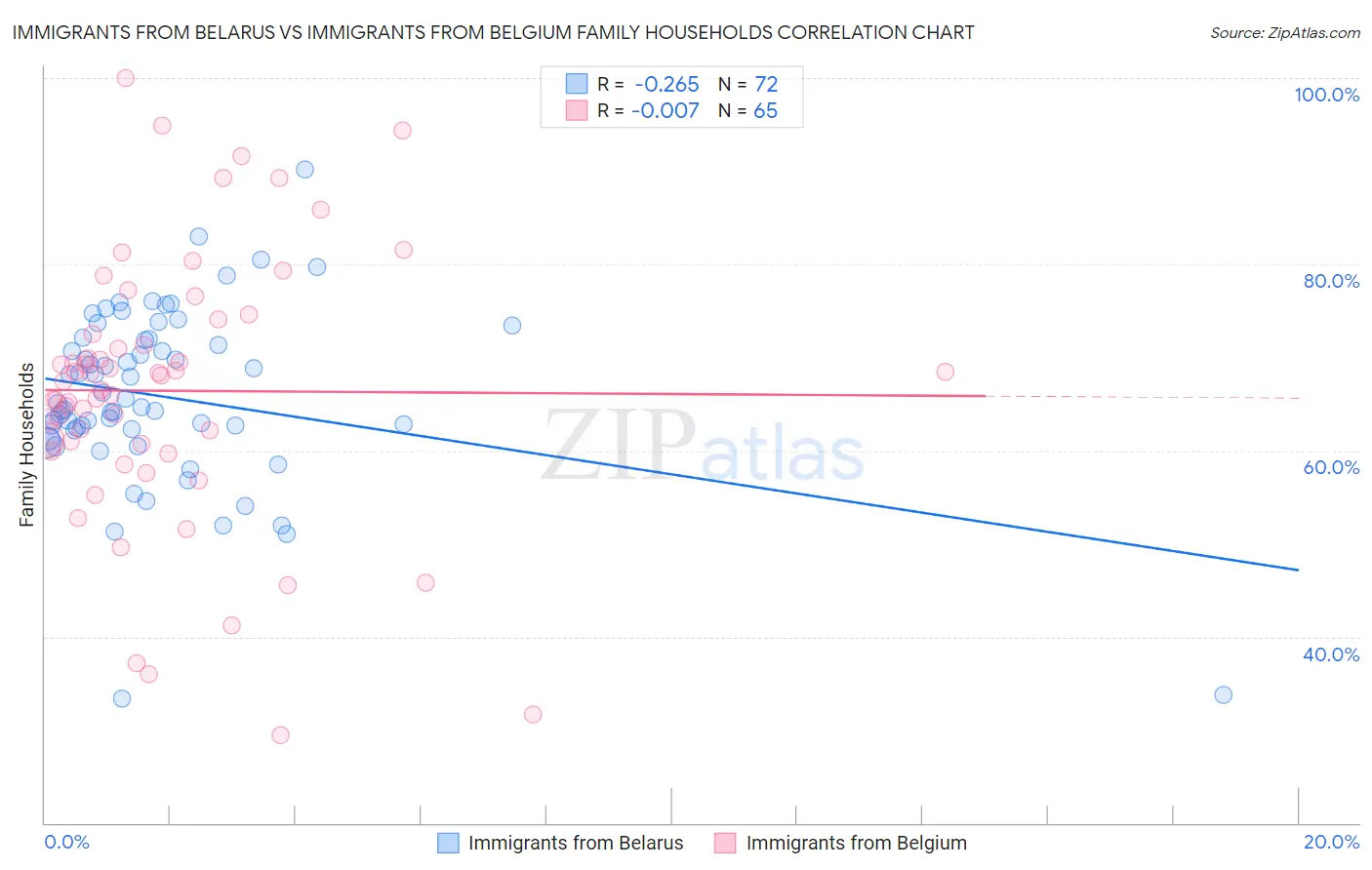 Immigrants from Belarus vs Immigrants from Belgium Family Households