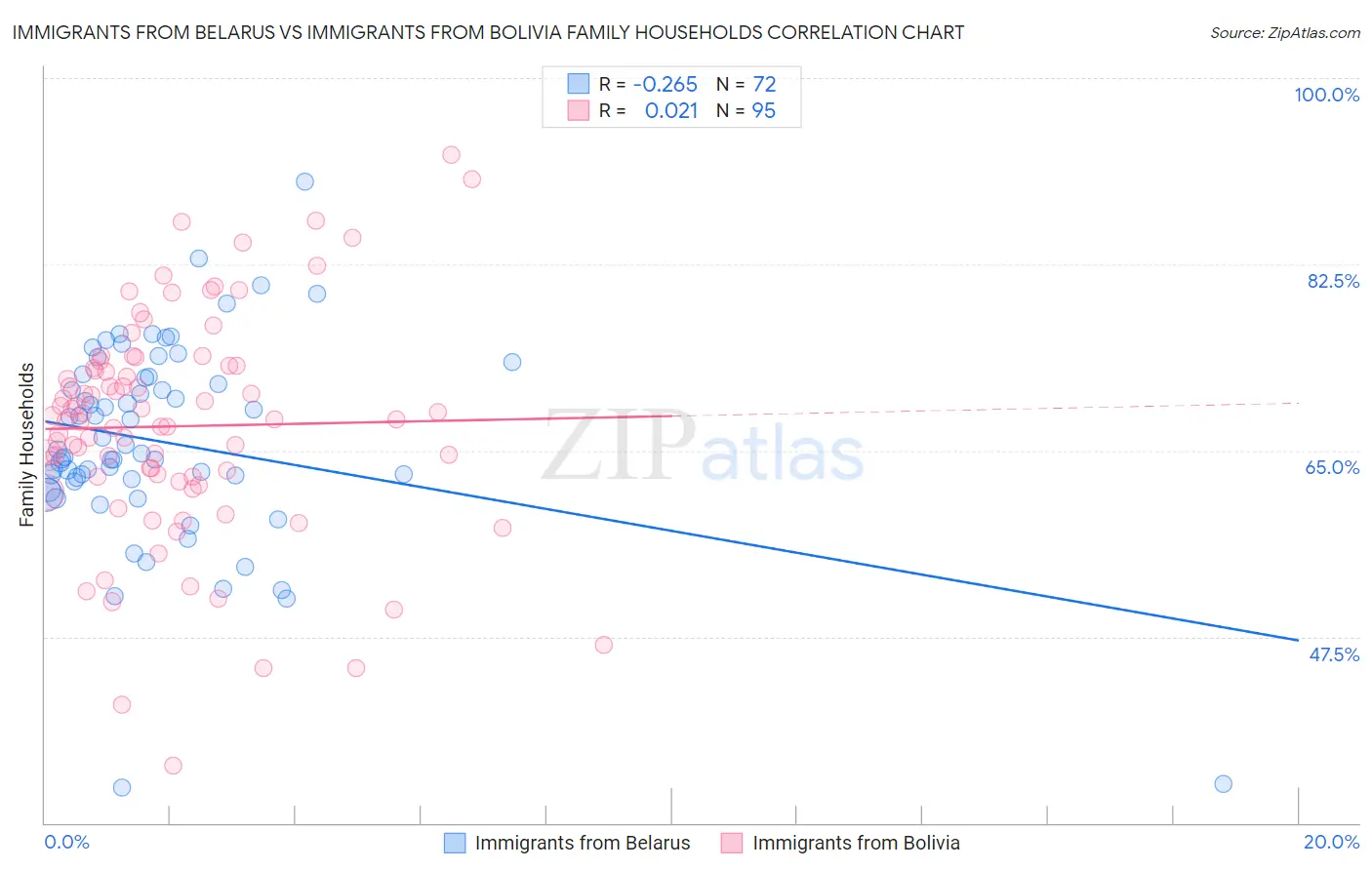 Immigrants from Belarus vs Immigrants from Bolivia Family Households