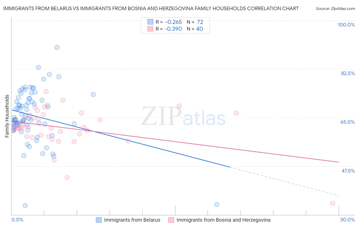 Immigrants from Belarus vs Immigrants from Bosnia and Herzegovina Family Households