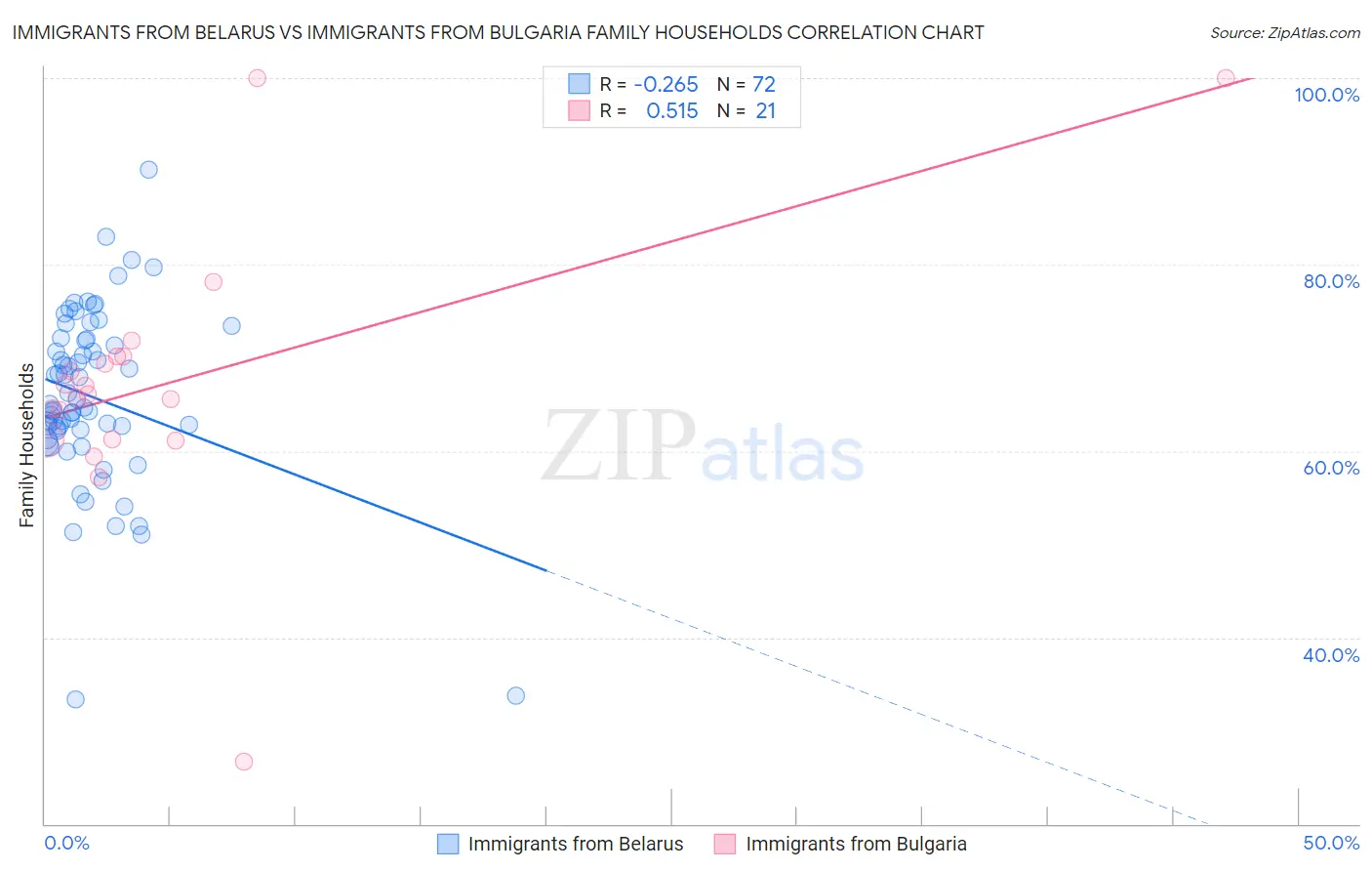 Immigrants from Belarus vs Immigrants from Bulgaria Family Households