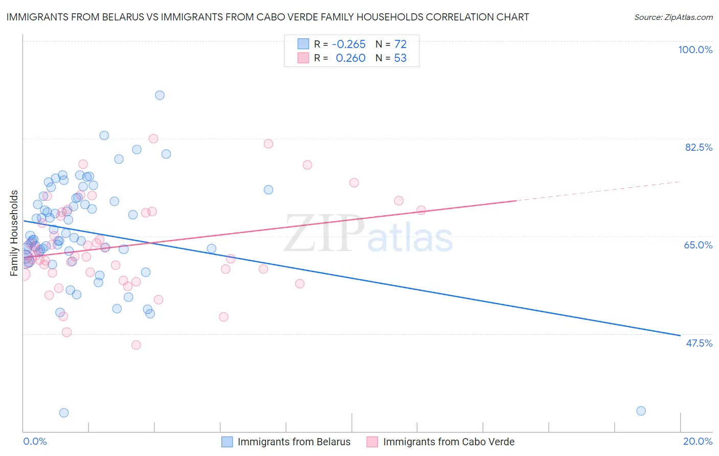 Immigrants from Belarus vs Immigrants from Cabo Verde Family Households
