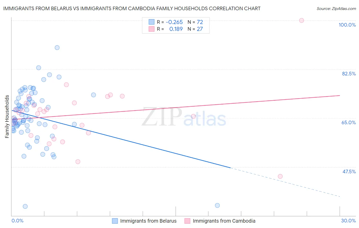 Immigrants from Belarus vs Immigrants from Cambodia Family Households