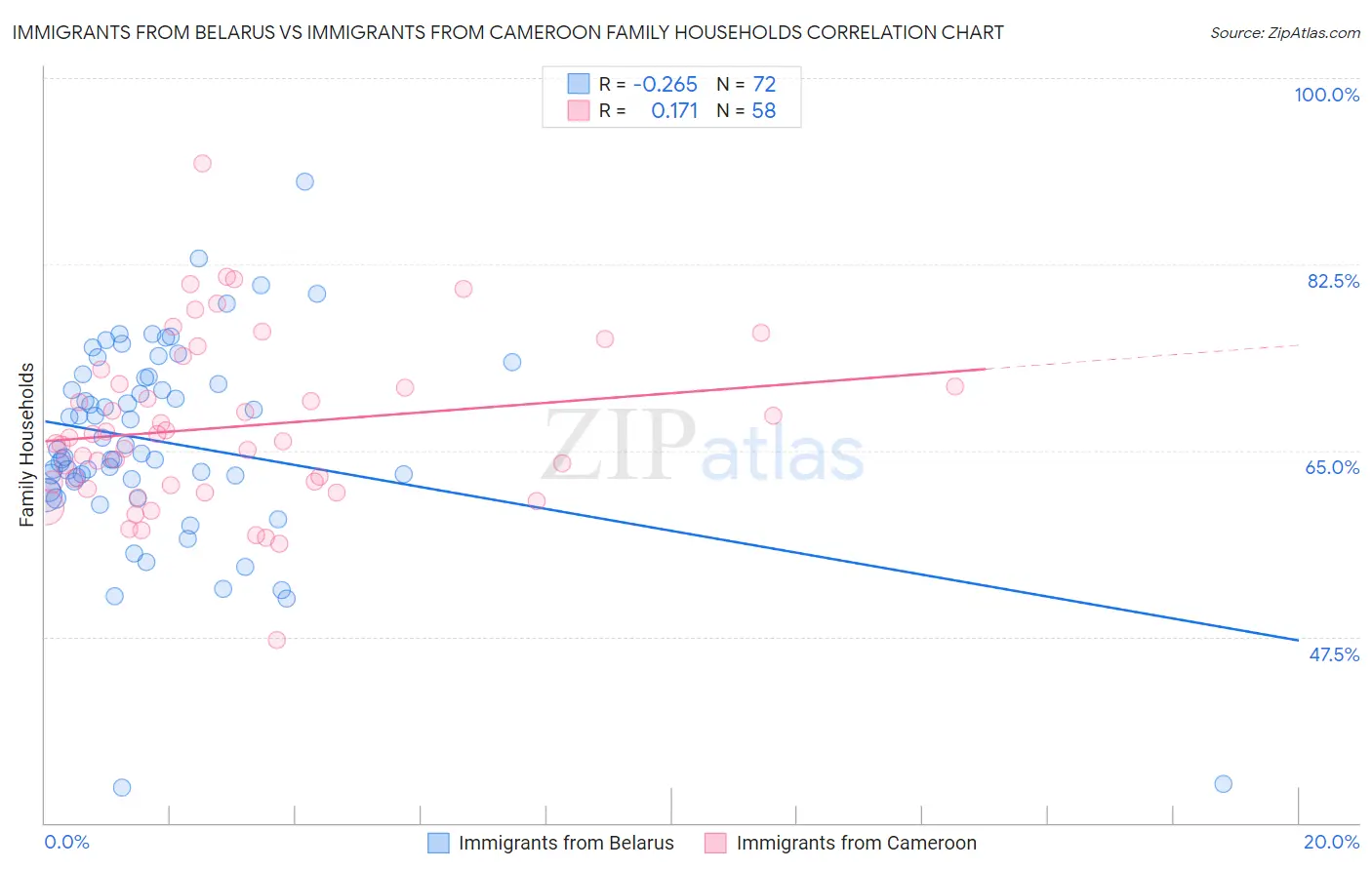 Immigrants from Belarus vs Immigrants from Cameroon Family Households