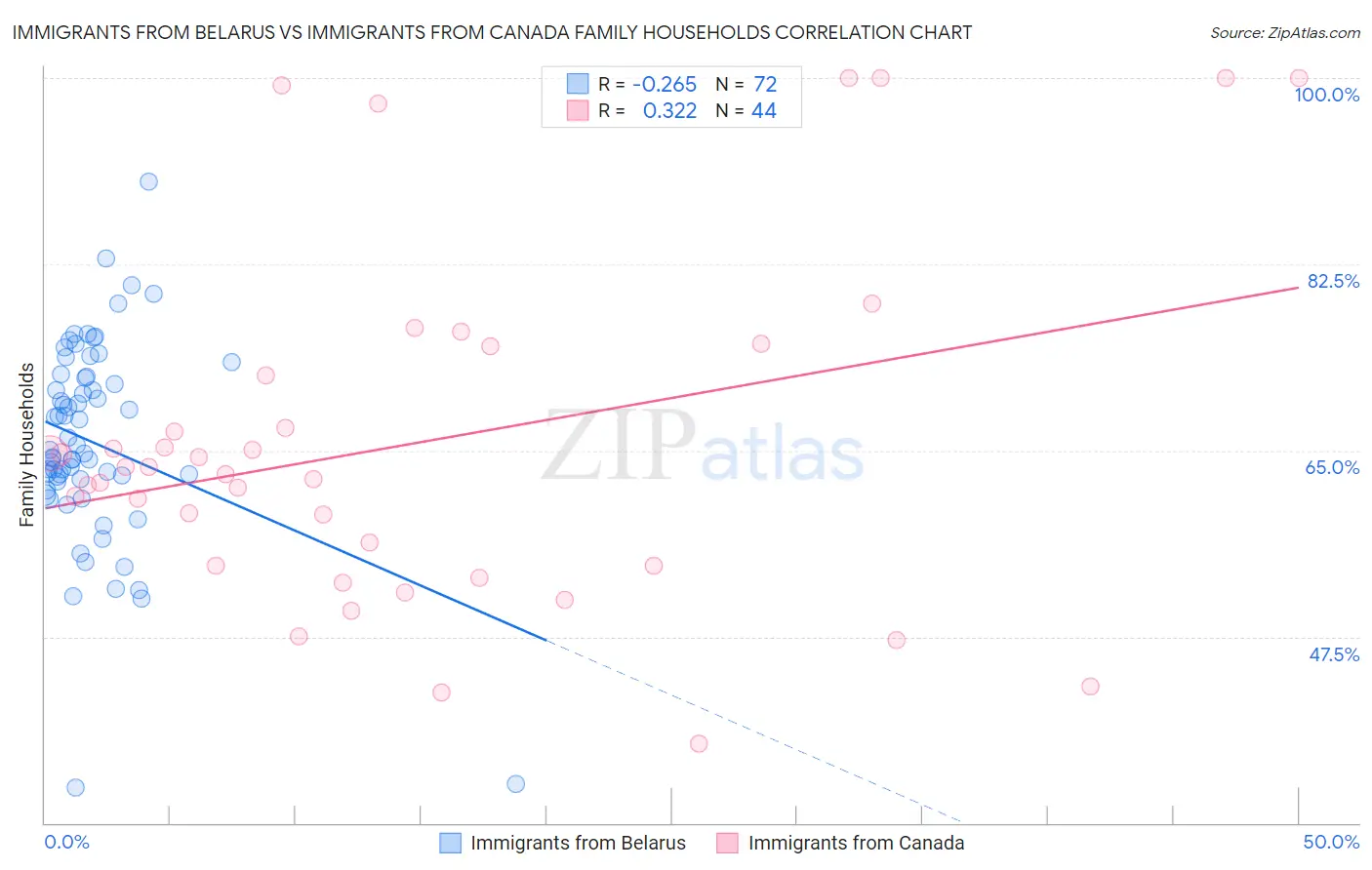 Immigrants from Belarus vs Immigrants from Canada Family Households