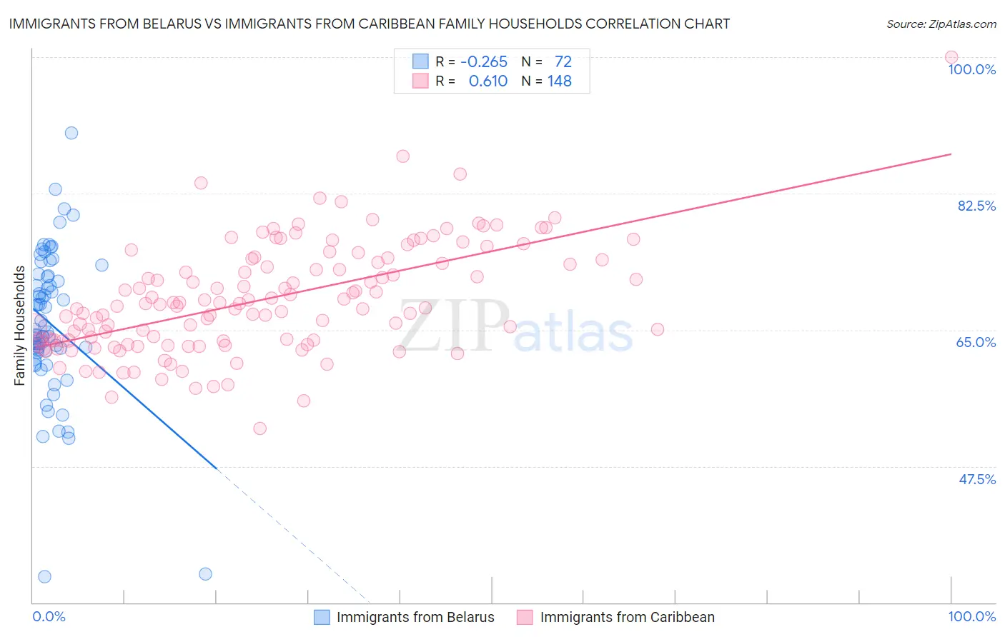 Immigrants from Belarus vs Immigrants from Caribbean Family Households