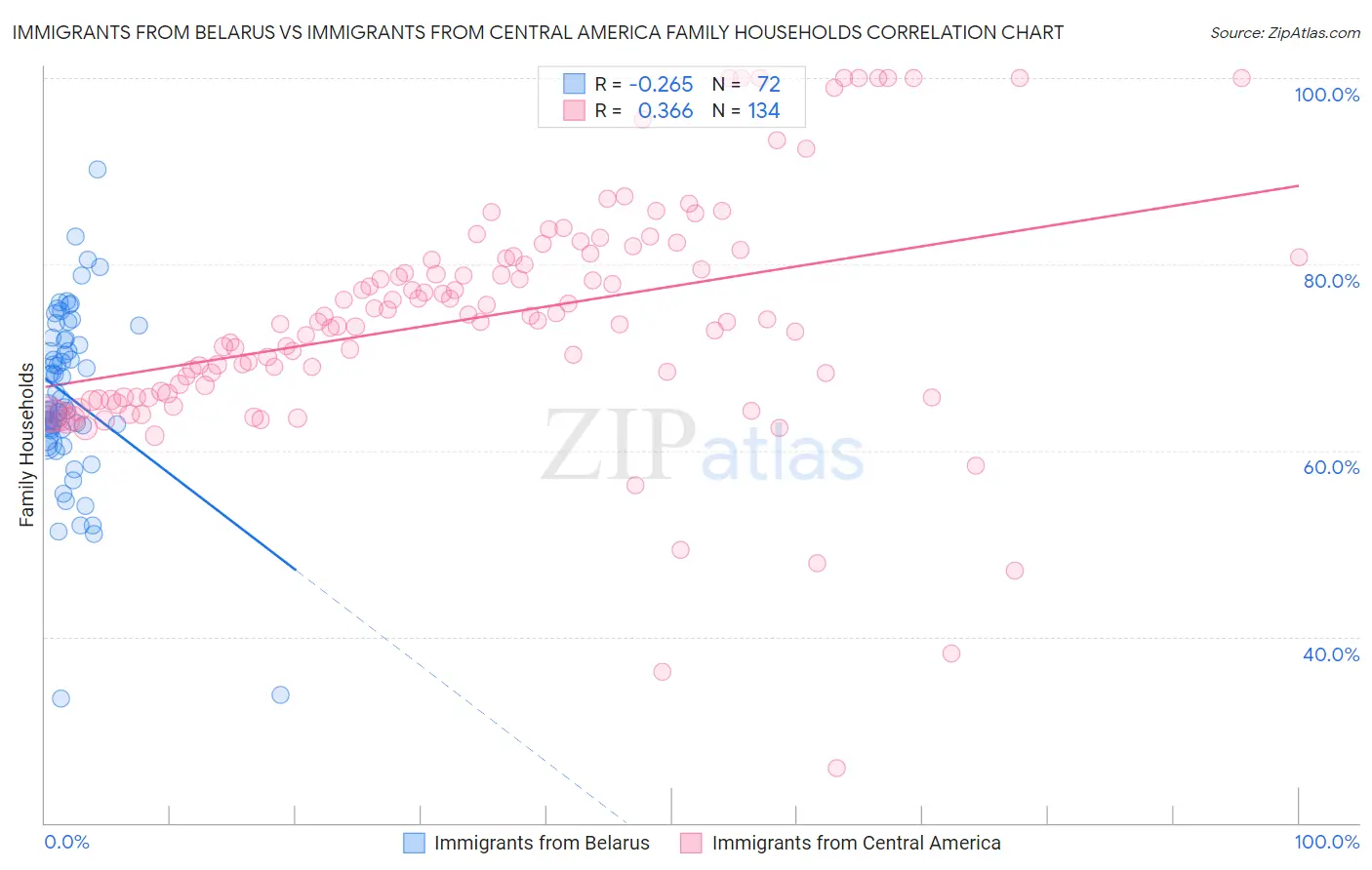 Immigrants from Belarus vs Immigrants from Central America Family Households