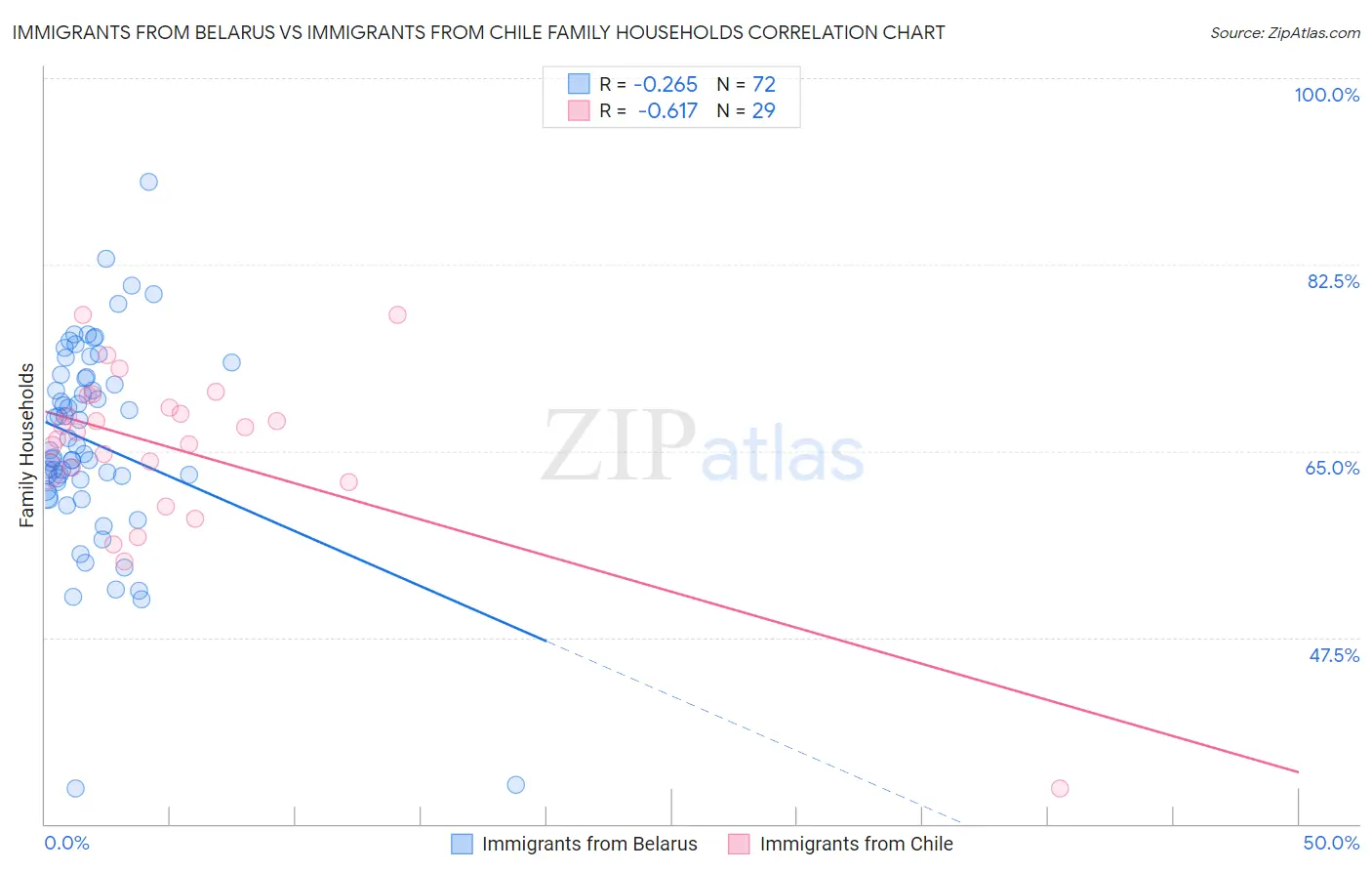 Immigrants from Belarus vs Immigrants from Chile Family Households
