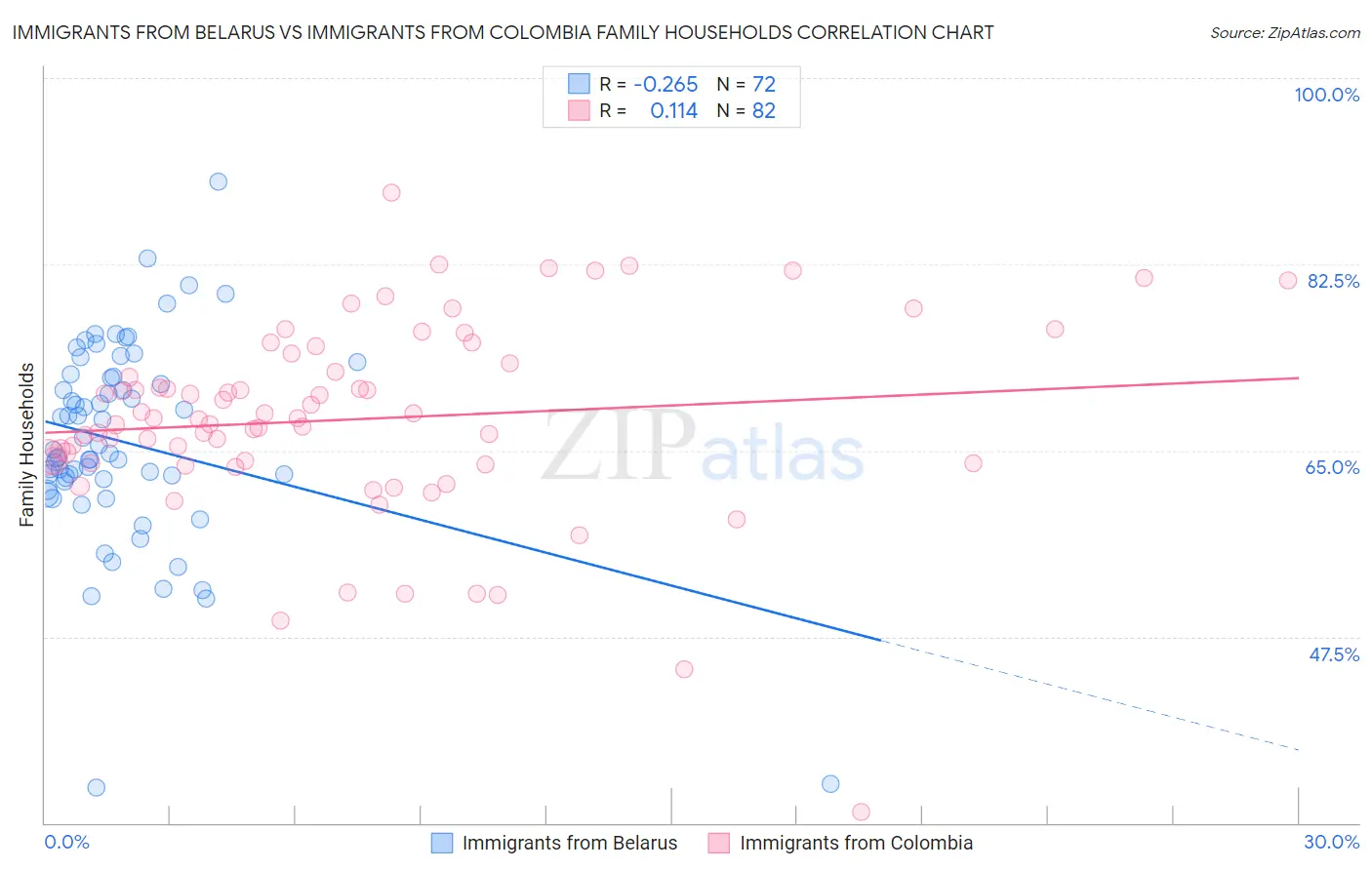 Immigrants from Belarus vs Immigrants from Colombia Family Households
