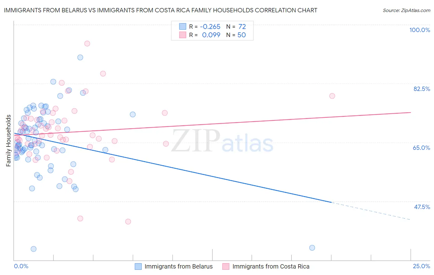 Immigrants from Belarus vs Immigrants from Costa Rica Family Households