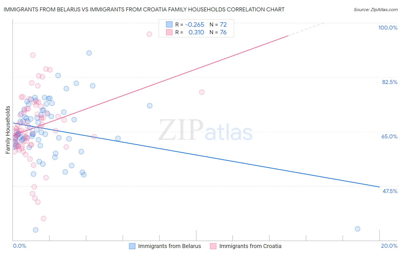 Immigrants from Belarus vs Immigrants from Croatia Family Households