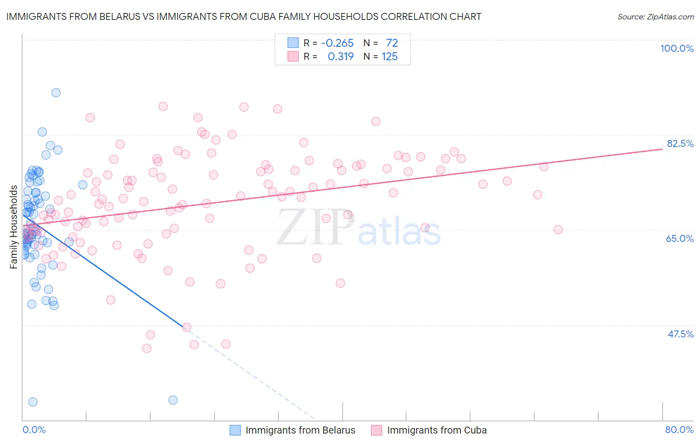 Immigrants from Belarus vs Immigrants from Cuba Family Households