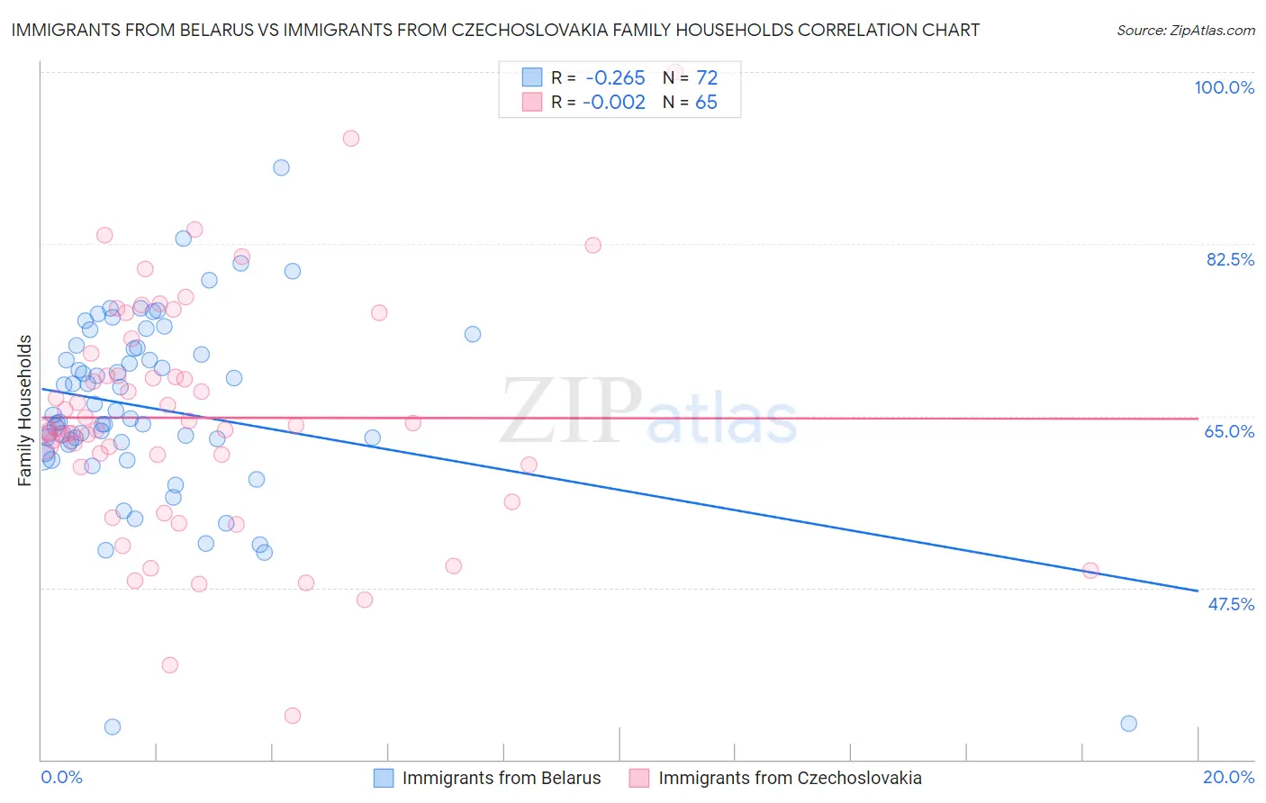 Immigrants from Belarus vs Immigrants from Czechoslovakia Family Households