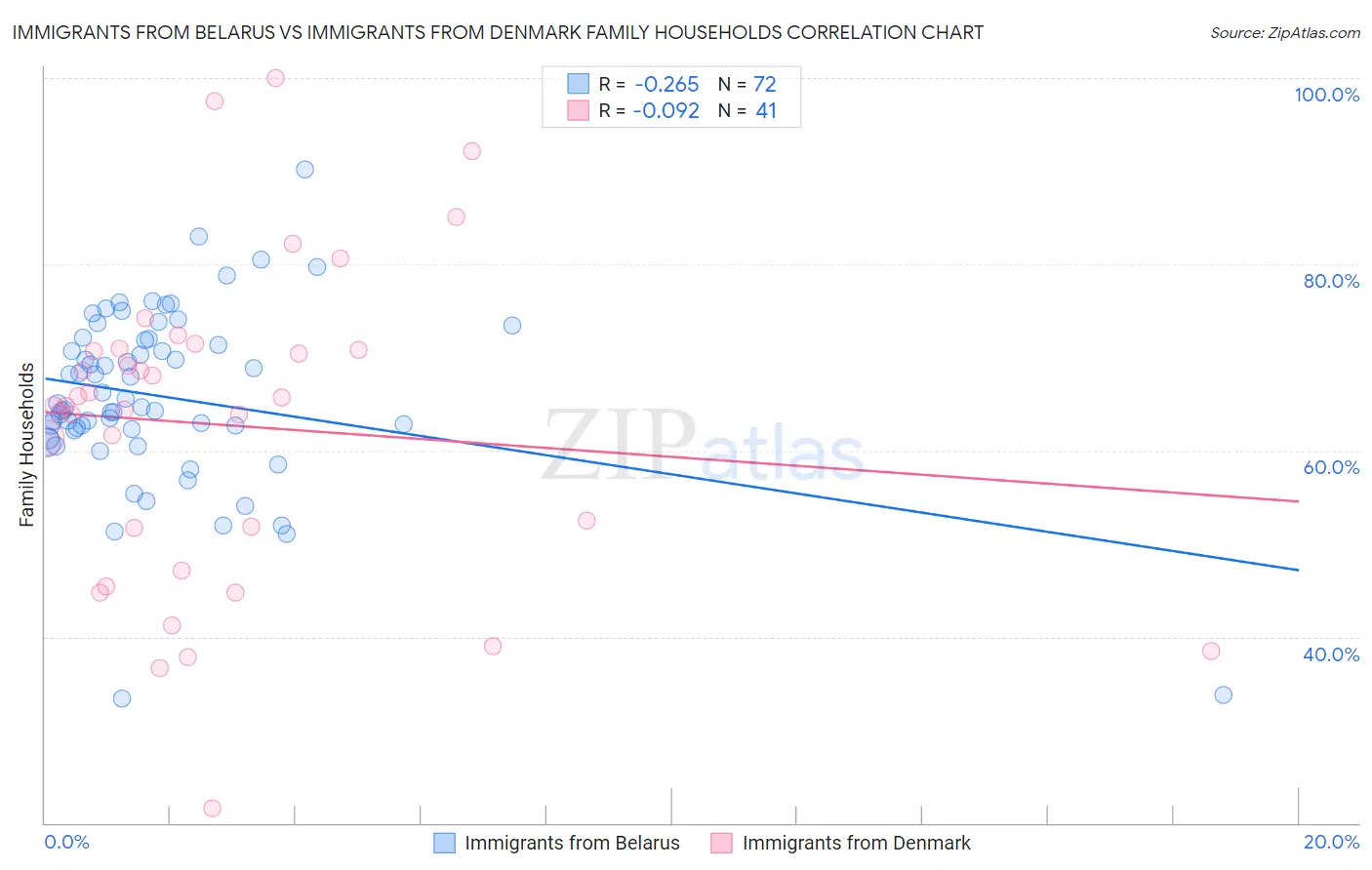 Immigrants from Belarus vs Immigrants from Denmark Family Households