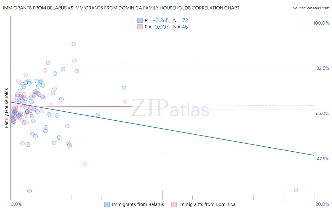 Immigrants from Belarus vs Immigrants from Dominica Family Households