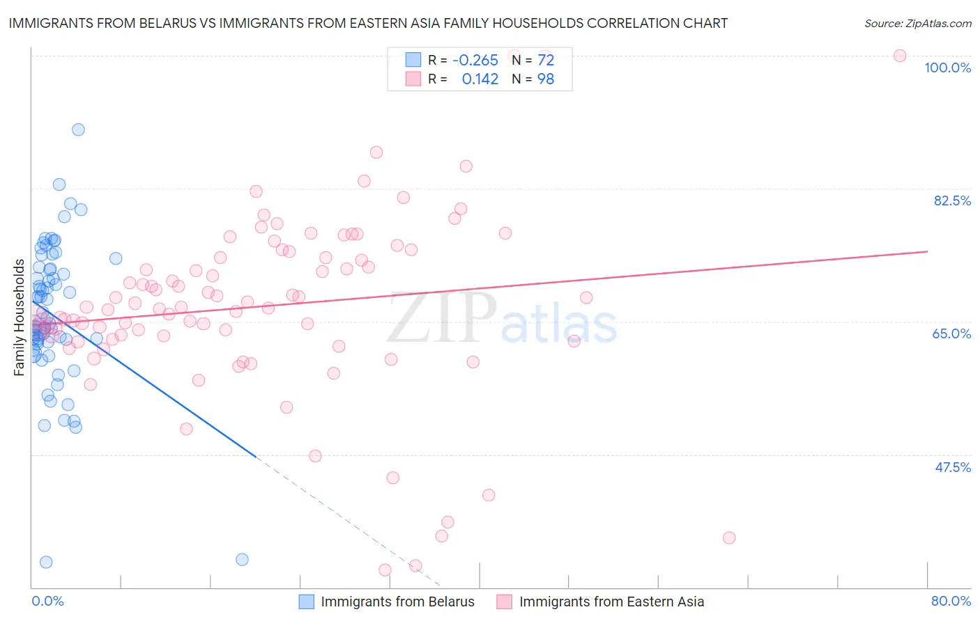 Immigrants from Belarus vs Immigrants from Eastern Asia Family Households