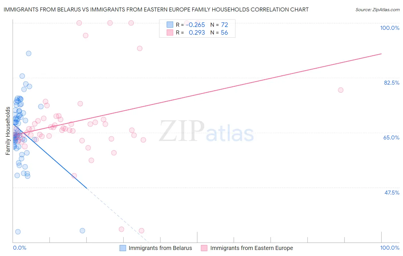 Immigrants from Belarus vs Immigrants from Eastern Europe Family Households