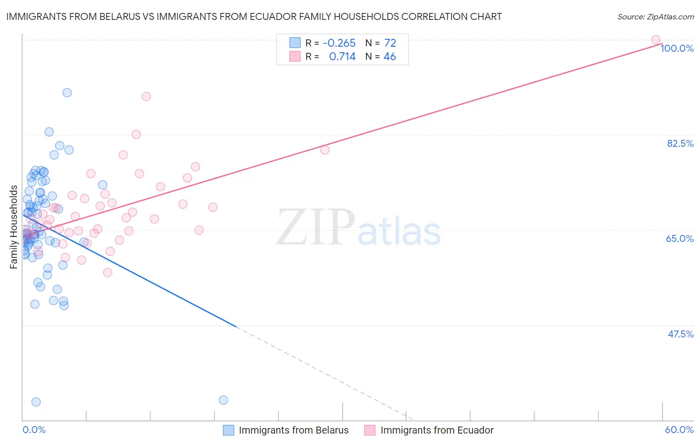Immigrants from Belarus vs Immigrants from Ecuador Family Households
