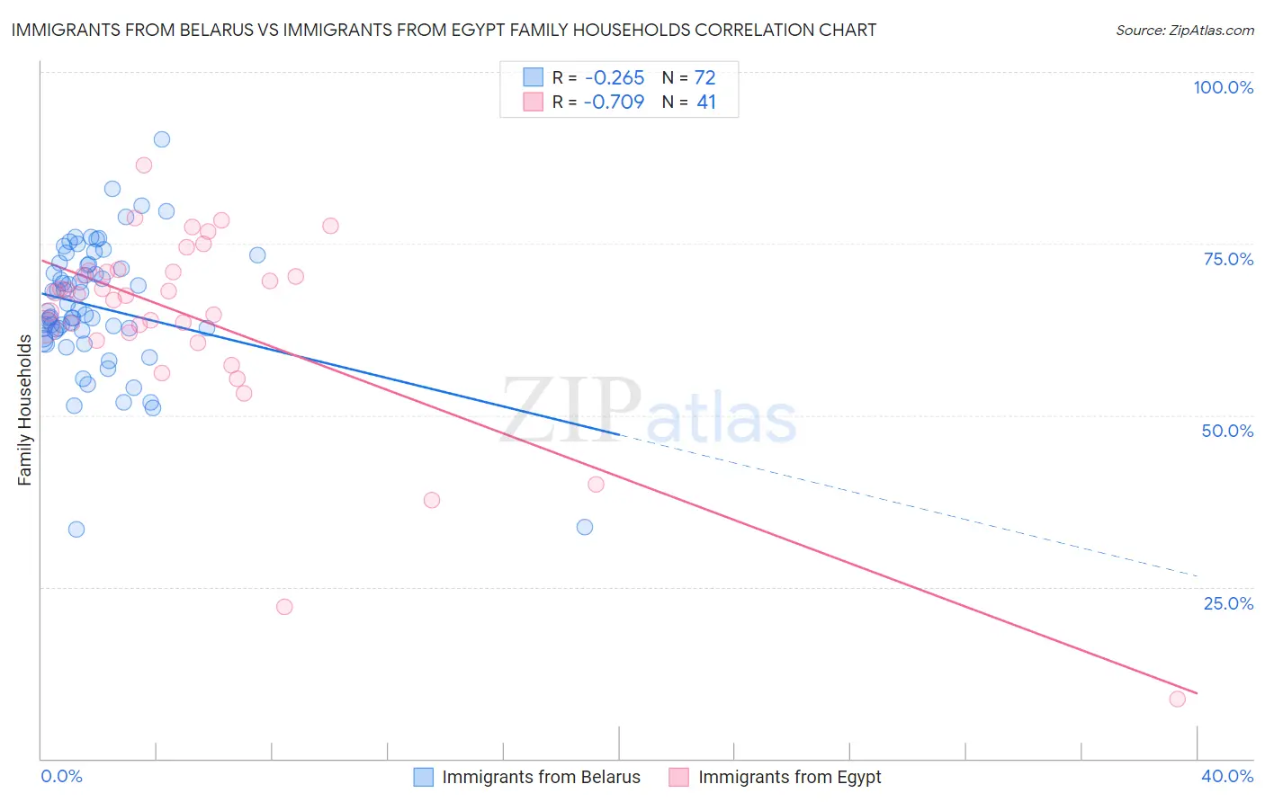 Immigrants from Belarus vs Immigrants from Egypt Family Households