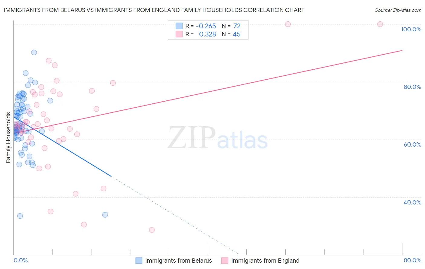 Immigrants from Belarus vs Immigrants from England Family Households
