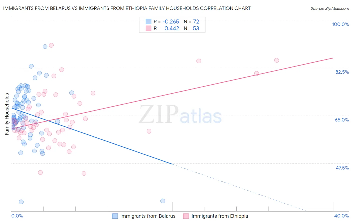 Immigrants from Belarus vs Immigrants from Ethiopia Family Households