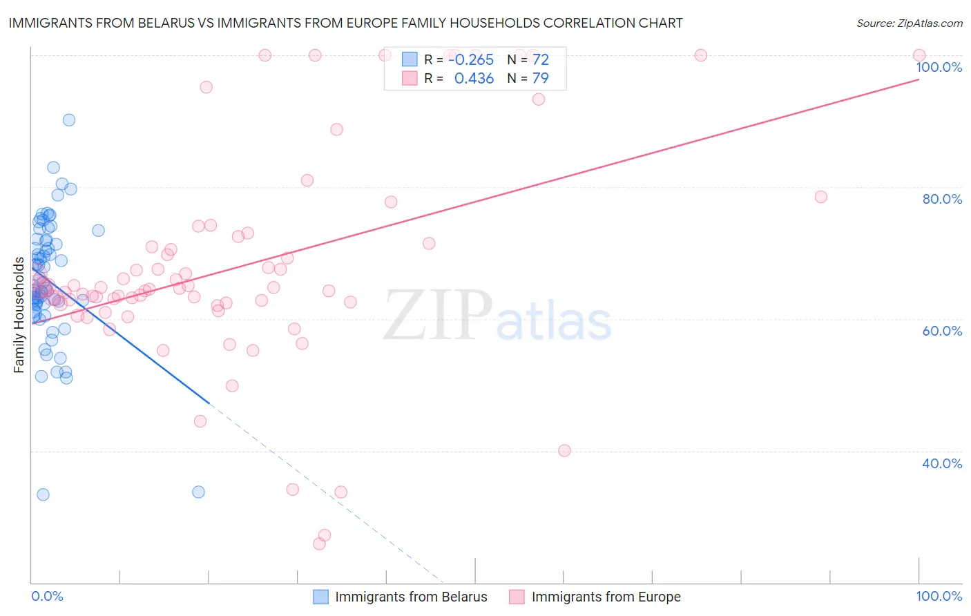 Immigrants from Belarus vs Immigrants from Europe Family Households